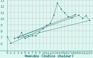 Courbe de l'humidex pour Cap Bar (66)