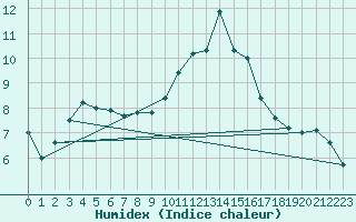 Courbe de l'humidex pour Salon-de-Provence (13)