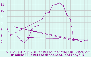Courbe du refroidissement olien pour Galibier - Nivose (05)