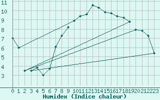 Courbe de l'humidex pour Meiringen