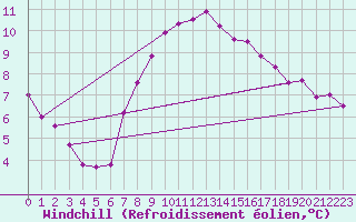 Courbe du refroidissement olien pour Valke-Maarja