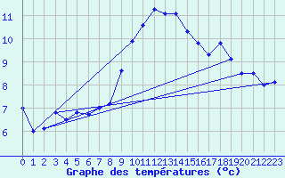 Courbe de tempratures pour Cevio (Sw)