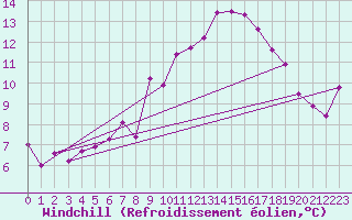 Courbe du refroidissement olien pour Gschenen