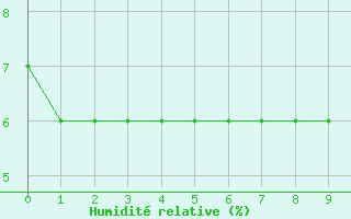 Courbe de l'humidit relative pour Envalira (And)