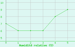 Courbe de l'humidit relative pour Grand Junction, Walker Field