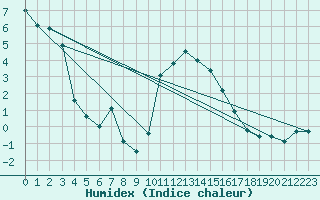 Courbe de l'humidex pour West Freugh