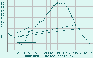 Courbe de l'humidex pour Artern