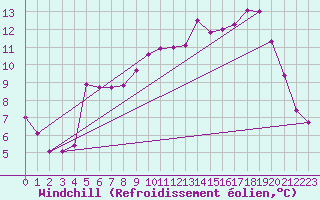 Courbe du refroidissement olien pour Lerwick
