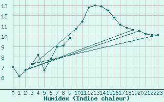 Courbe de l'humidex pour Lanvoc (29)