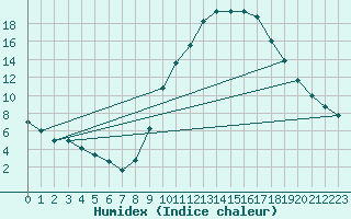 Courbe de l'humidex pour Quintanar de la Orden