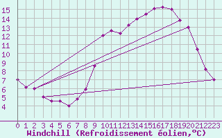 Courbe du refroidissement olien pour Saint-Quentin (02)