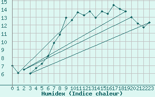 Courbe de l'humidex pour Claremorris