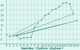 Courbe de l'humidex pour Champtercier (04)