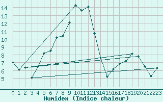 Courbe de l'humidex pour Chieming