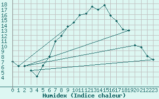 Courbe de l'humidex pour Disentis
