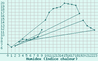 Courbe de l'humidex pour Niort (79)