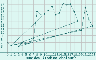 Courbe de l'humidex pour Trawscoed