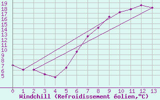 Courbe du refroidissement olien pour Andermatt