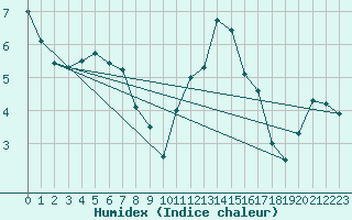 Courbe de l'humidex pour Johvi
