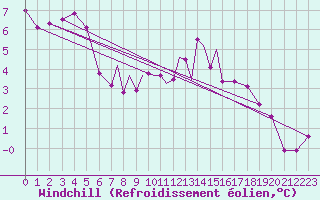 Courbe du refroidissement olien pour Casement Aerodrome
