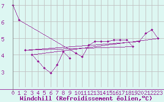 Courbe du refroidissement olien pour Bremerhaven