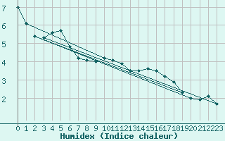 Courbe de l'humidex pour Cambrai / Epinoy (62)