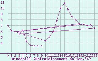 Courbe du refroidissement olien pour Villacoublay (78)