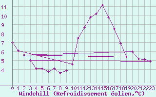 Courbe du refroidissement olien pour Belfort-Dorans (90)