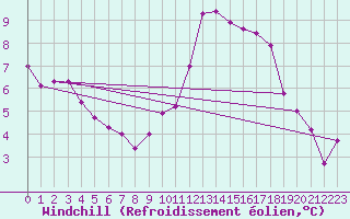 Courbe du refroidissement olien pour Sainte-Ouenne (79)