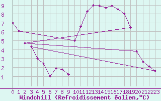 Courbe du refroidissement olien pour Cazaux (33)