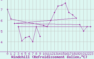 Courbe du refroidissement olien pour Le Mans (72)