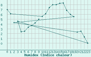 Courbe de l'humidex pour Manschnow