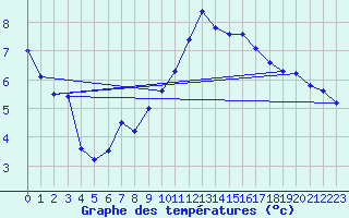 Courbe de tempratures pour Grenoble CEA (38)