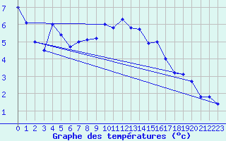 Courbe de tempratures pour Altnaharra