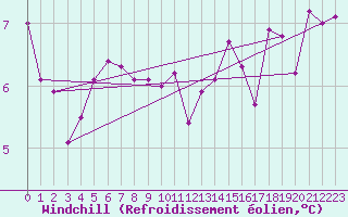 Courbe du refroidissement olien pour Roches Point