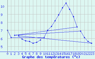 Courbe de tempratures pour Rollainville (88)