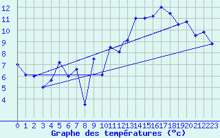 Courbe de tempratures pour Beja