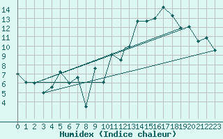 Courbe de l'humidex pour Beja