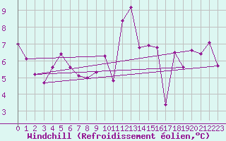 Courbe du refroidissement olien pour Naluns / Schlivera