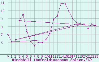 Courbe du refroidissement olien pour Dunkerque (59)