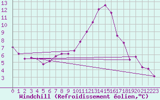 Courbe du refroidissement olien pour Palencia / Autilla del Pino