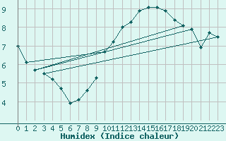 Courbe de l'humidex pour Beznau