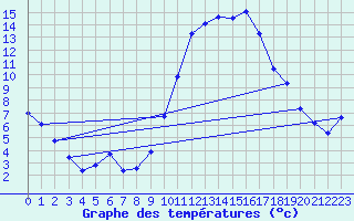 Courbe de tempratures pour Anglars St-Flix(12)