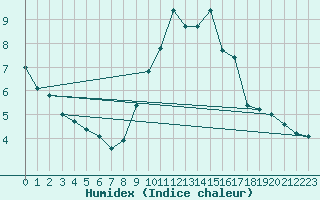 Courbe de l'humidex pour Millau - Soulobres (12)