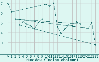 Courbe de l'humidex pour Moleson (Sw)