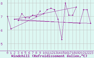 Courbe du refroidissement olien pour Locarno (Sw)