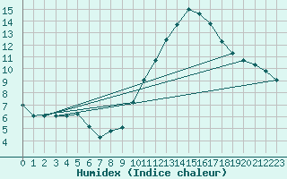 Courbe de l'humidex pour Dax (40)