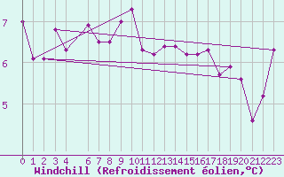 Courbe du refroidissement olien pour Krakenes