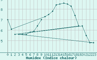 Courbe de l'humidex pour Herstmonceux (UK)