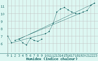 Courbe de l'humidex pour Trelly (50)